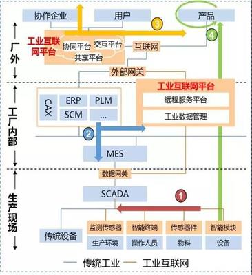 工业互联网 制造业的数字未来，及其与传统互联网的本质区别