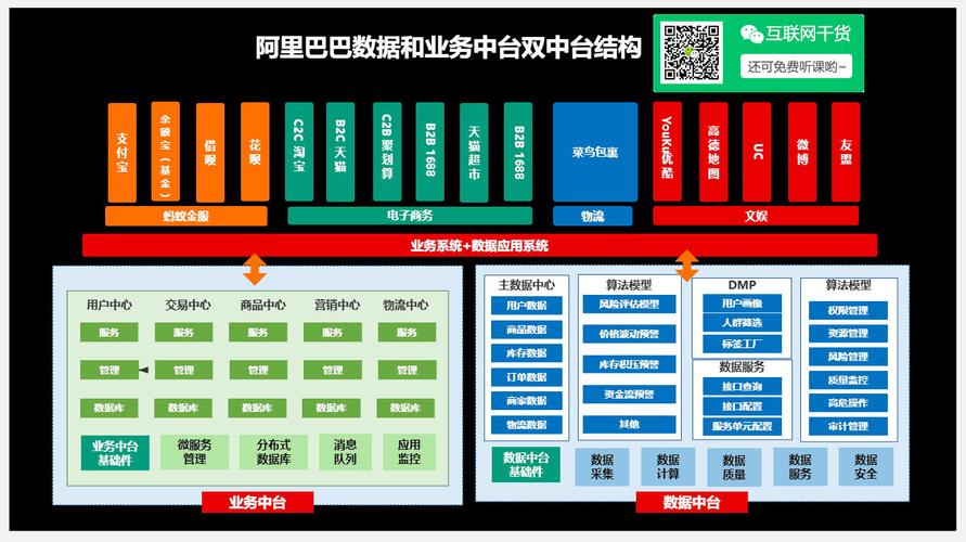 阿里巴巴数据中台和业务中台双中台结构图